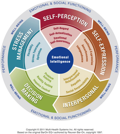 EQ-i 2.0 emotional intelligence model showing self perception, self expression, interpersonal skills, decision making and stress management